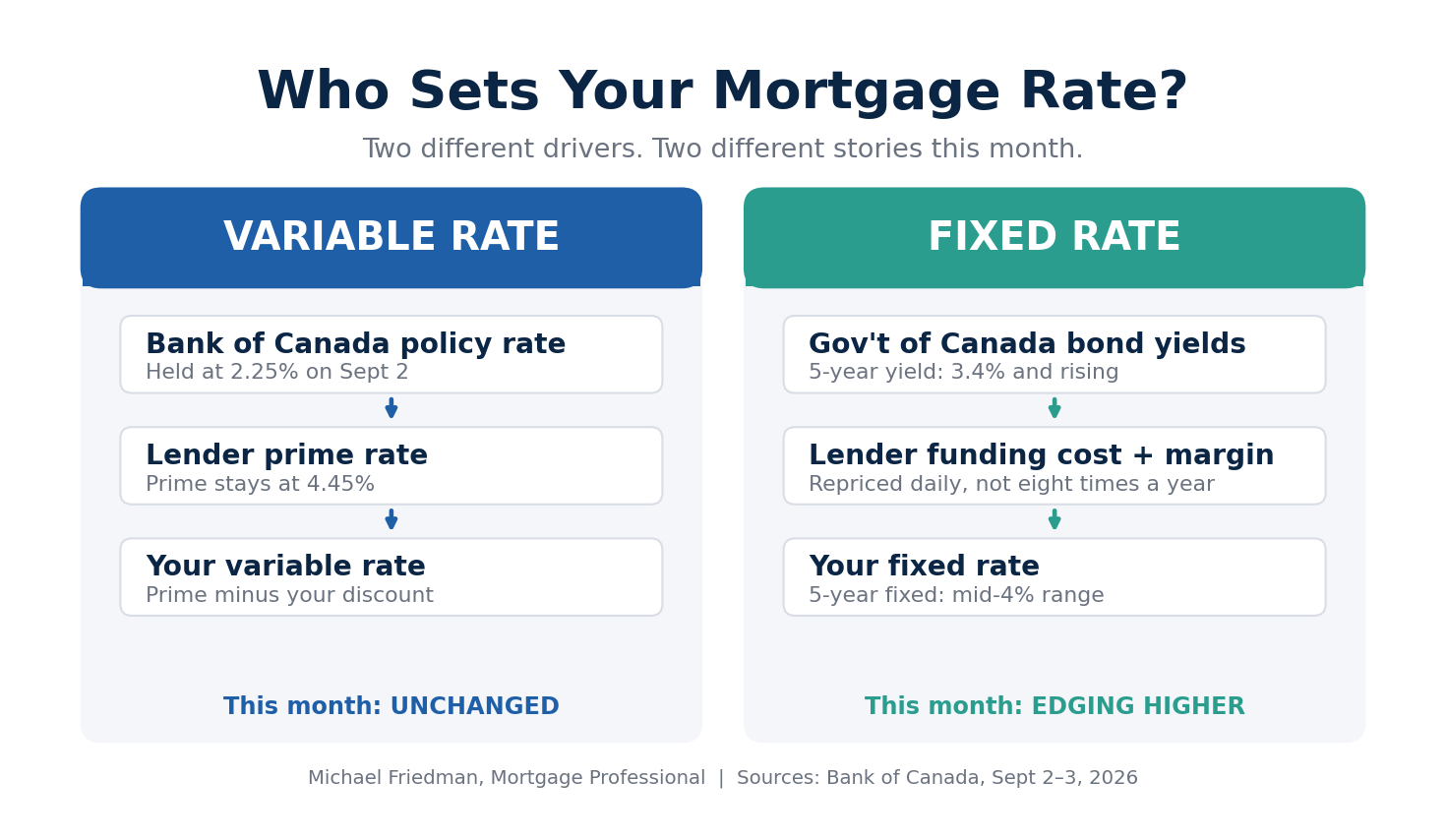 Who sets your mortgage rate? Variable rates follow the Bank of Canada and prime (unchanged this month). Fixed rates follow Government of Canada bond yields (edging higher).